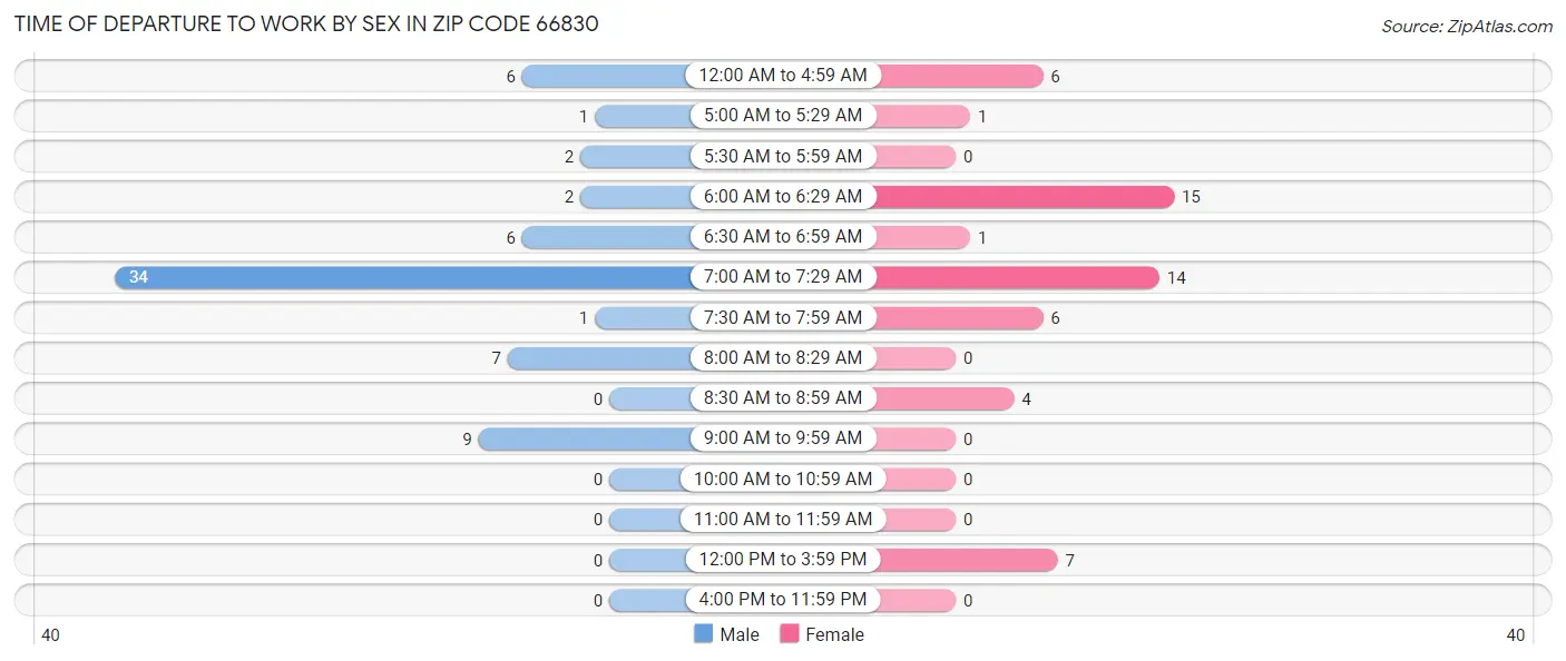 Time of Departure to Work by Sex in Zip Code 66830