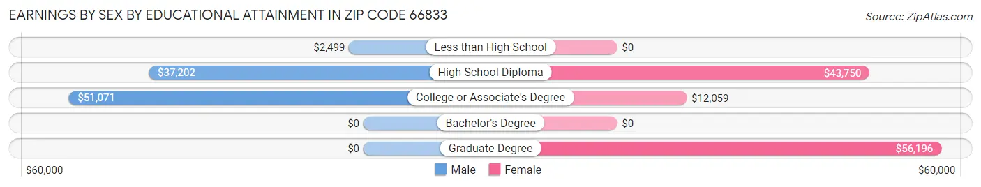Earnings by Sex by Educational Attainment in Zip Code 66833