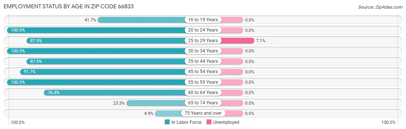 Employment Status by Age in Zip Code 66833
