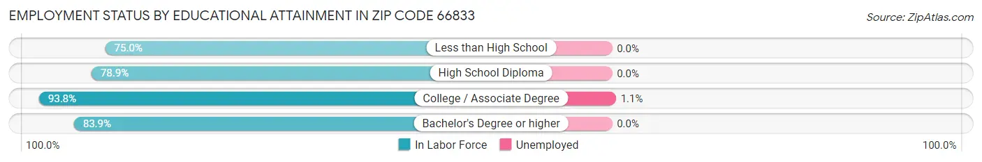 Employment Status by Educational Attainment in Zip Code 66833