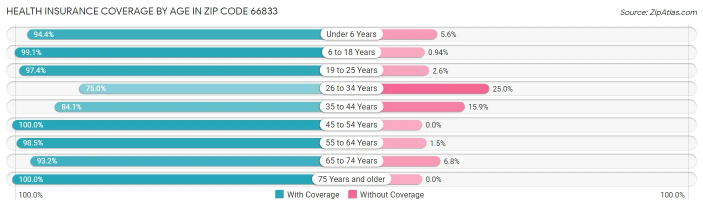 Health Insurance Coverage by Age in Zip Code 66833