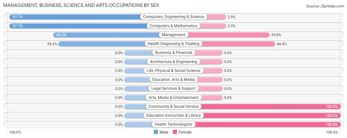 Management, Business, Science and Arts Occupations by Sex in Zip Code 66833