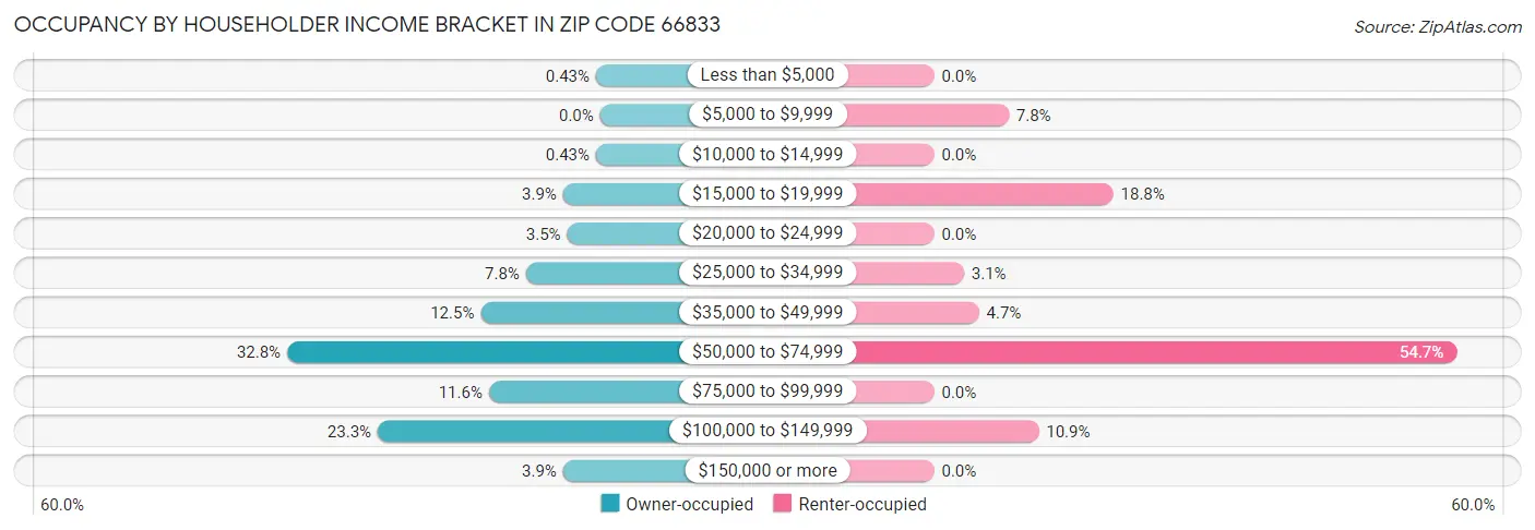 Occupancy by Householder Income Bracket in Zip Code 66833
