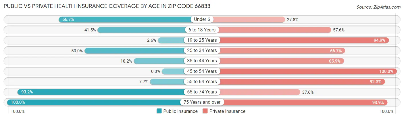 Public vs Private Health Insurance Coverage by Age in Zip Code 66833
