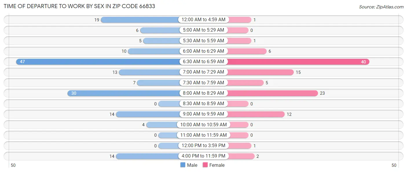 Time of Departure to Work by Sex in Zip Code 66833