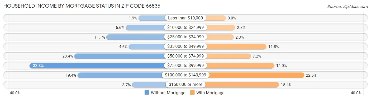 Household Income by Mortgage Status in Zip Code 66835