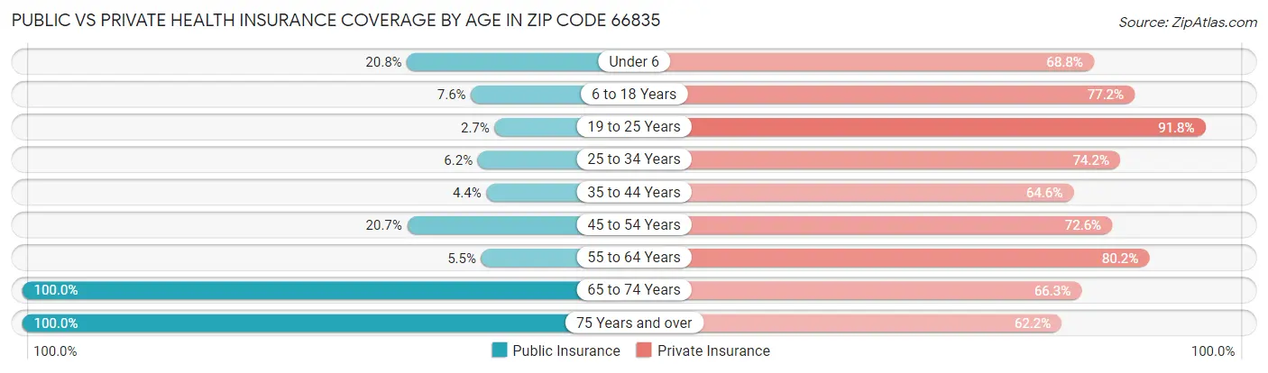 Public vs Private Health Insurance Coverage by Age in Zip Code 66835