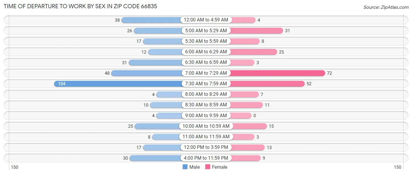Time of Departure to Work by Sex in Zip Code 66835