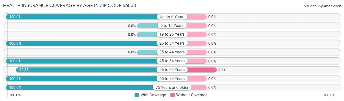 Health Insurance Coverage by Age in Zip Code 66838