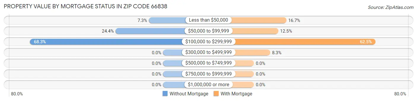 Property Value by Mortgage Status in Zip Code 66838