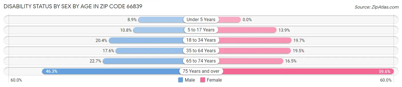 Disability Status by Sex by Age in Zip Code 66839