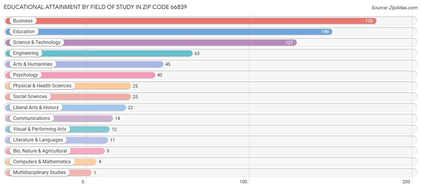 Educational Attainment by Field of Study in Zip Code 66839