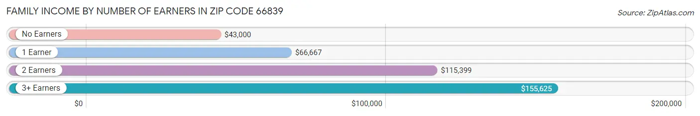 Family Income by Number of Earners in Zip Code 66839