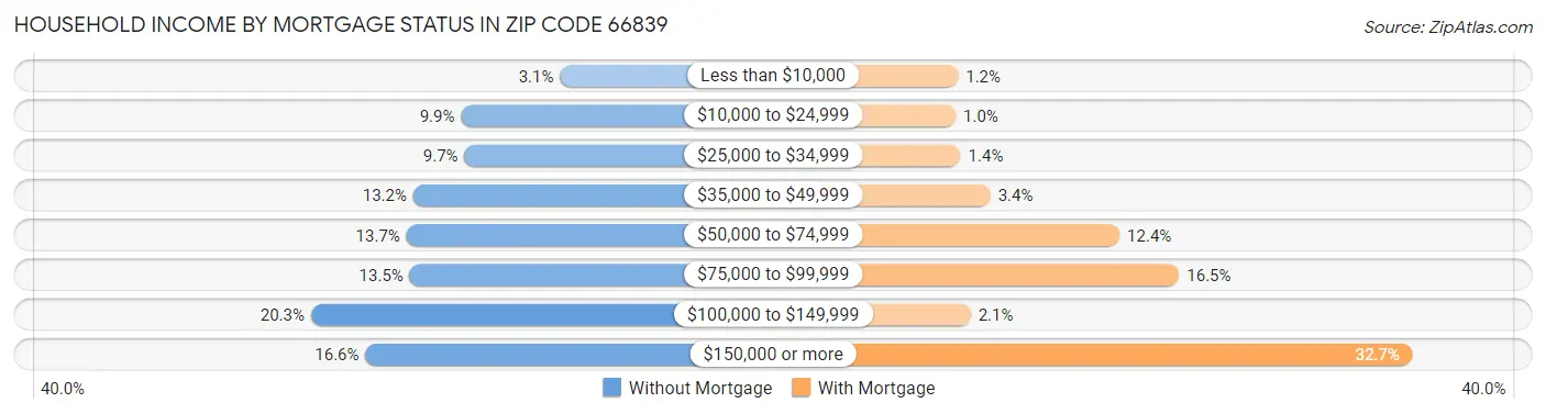 Household Income by Mortgage Status in Zip Code 66839
