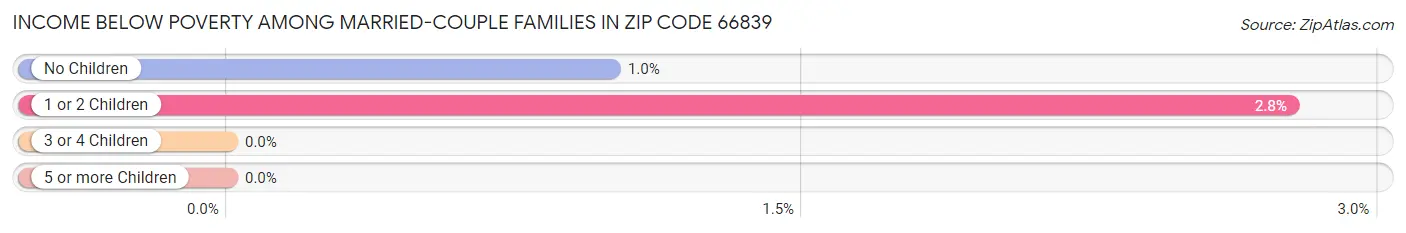 Income Below Poverty Among Married-Couple Families in Zip Code 66839