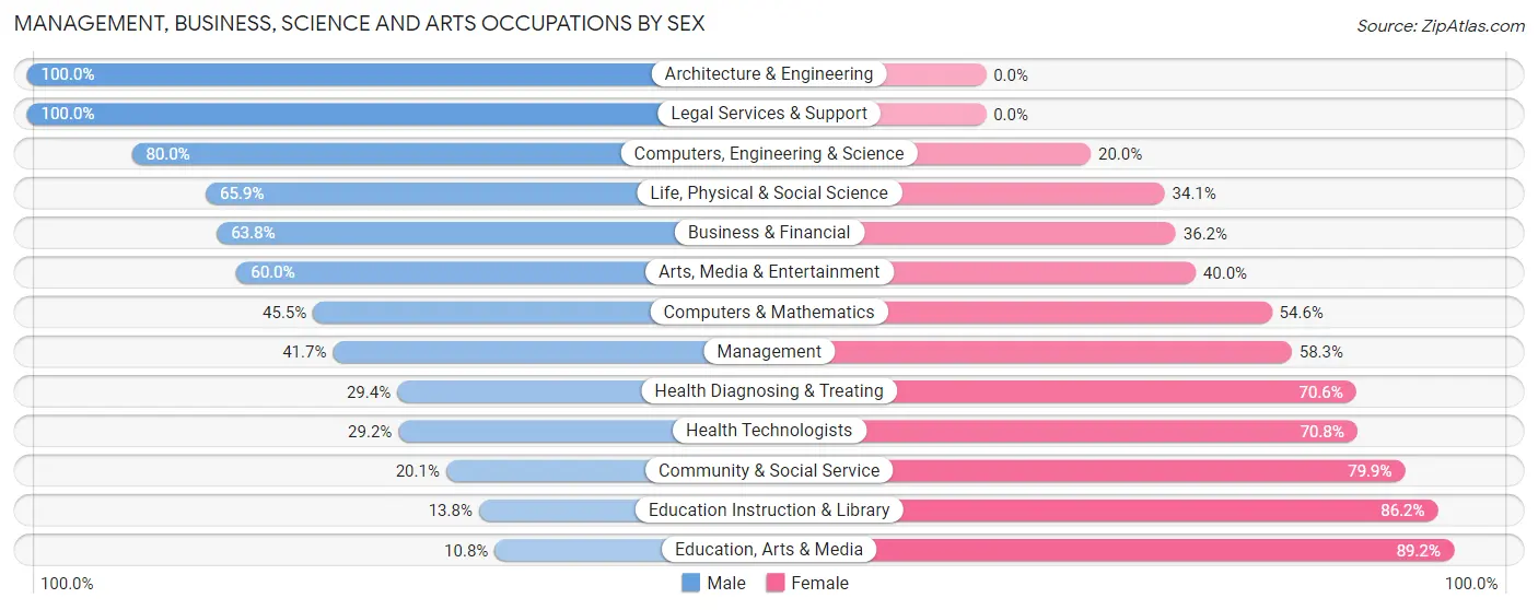 Management, Business, Science and Arts Occupations by Sex in Zip Code 66839