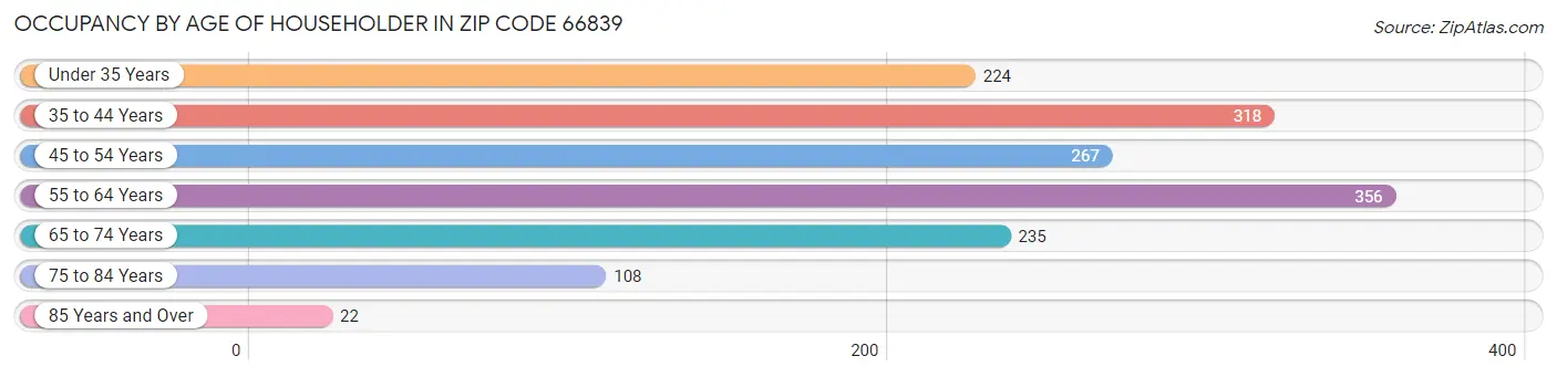 Occupancy by Age of Householder in Zip Code 66839