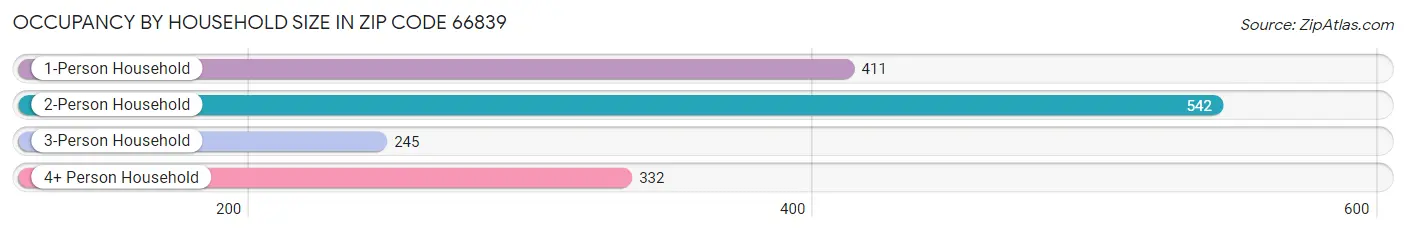 Occupancy by Household Size in Zip Code 66839