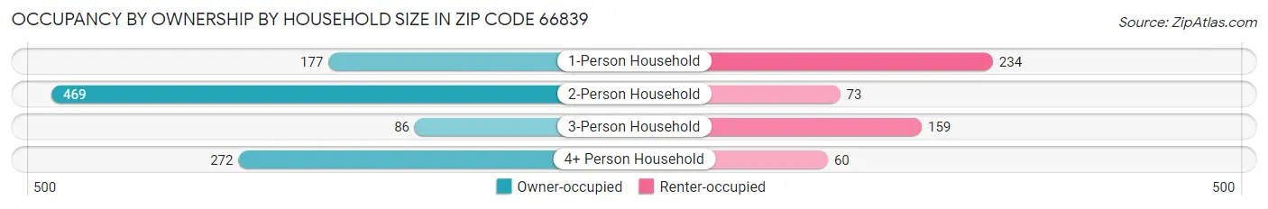 Occupancy by Ownership by Household Size in Zip Code 66839