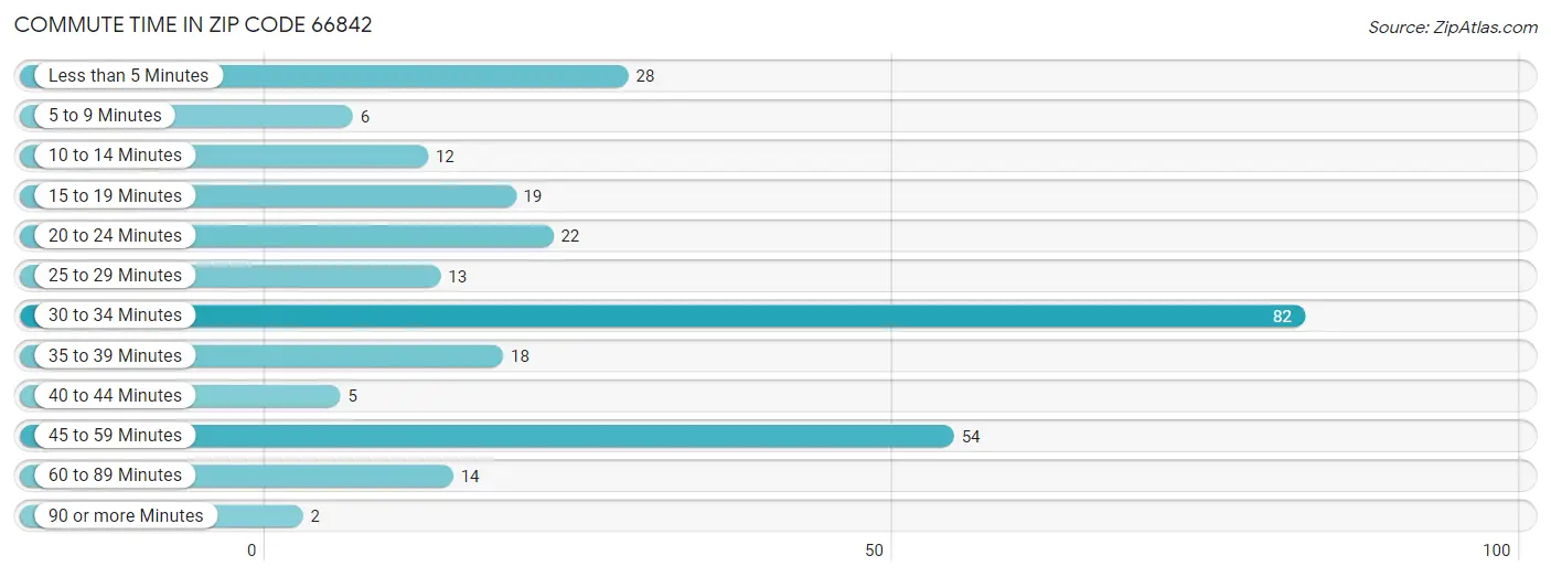 Commute Time in Zip Code 66842