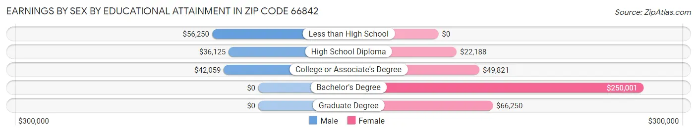 Earnings by Sex by Educational Attainment in Zip Code 66842