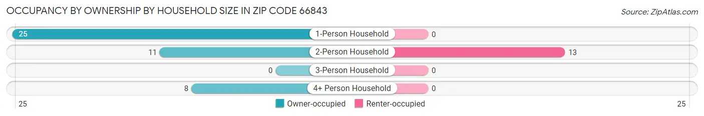 Occupancy by Ownership by Household Size in Zip Code 66843