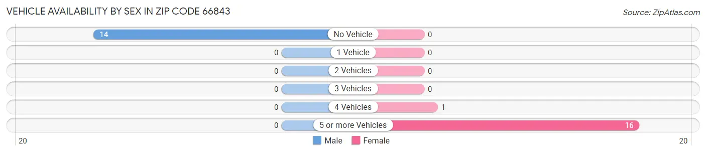Vehicle Availability by Sex in Zip Code 66843