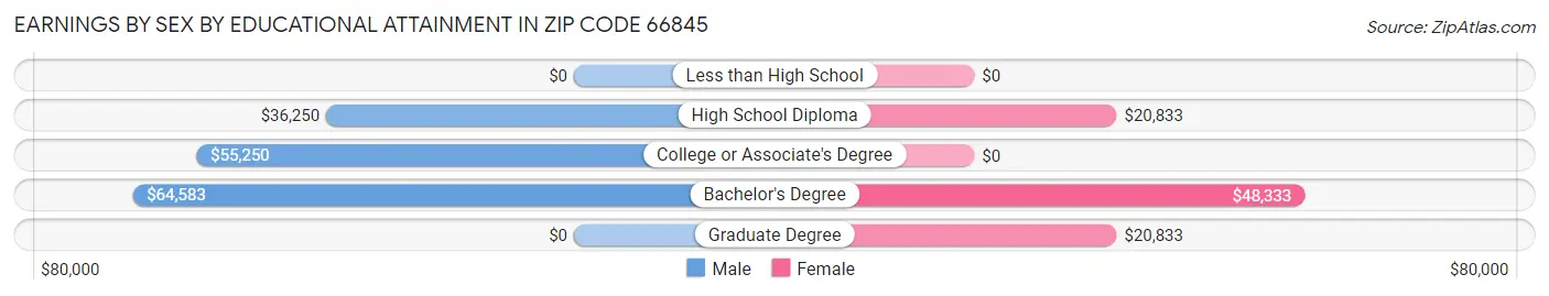 Earnings by Sex by Educational Attainment in Zip Code 66845