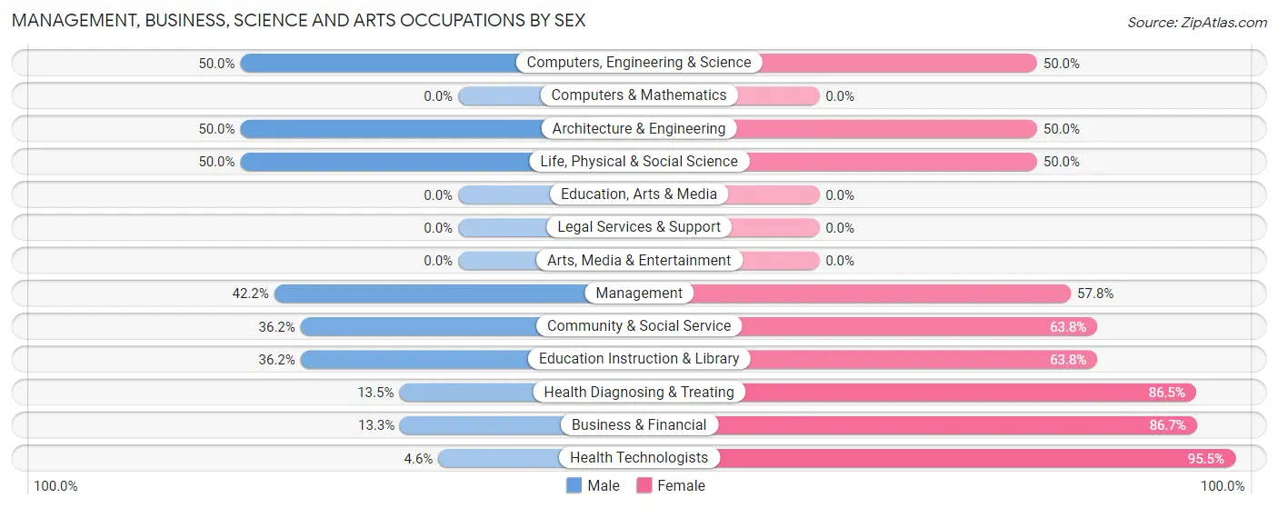 Management, Business, Science and Arts Occupations by Sex in Zip Code 66845