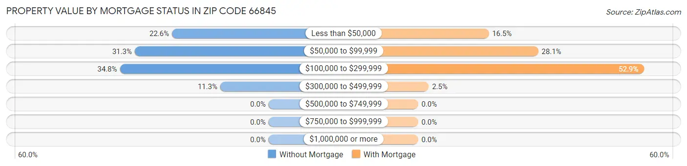 Property Value by Mortgage Status in Zip Code 66845