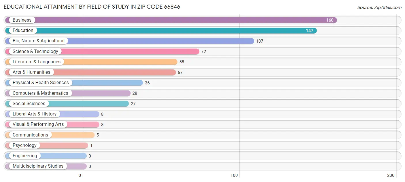 Educational Attainment by Field of Study in Zip Code 66846