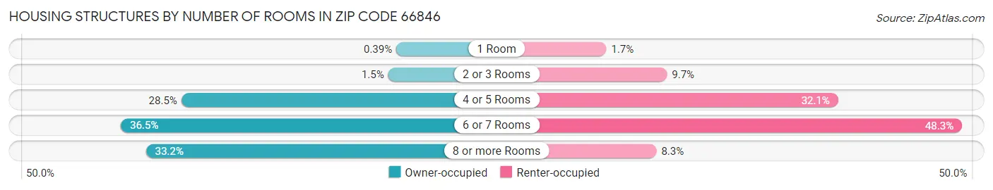 Housing Structures by Number of Rooms in Zip Code 66846