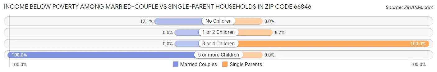 Income Below Poverty Among Married-Couple vs Single-Parent Households in Zip Code 66846