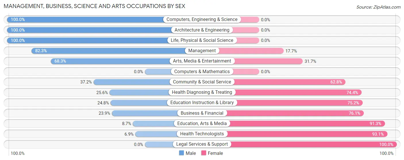 Management, Business, Science and Arts Occupations by Sex in Zip Code 66846