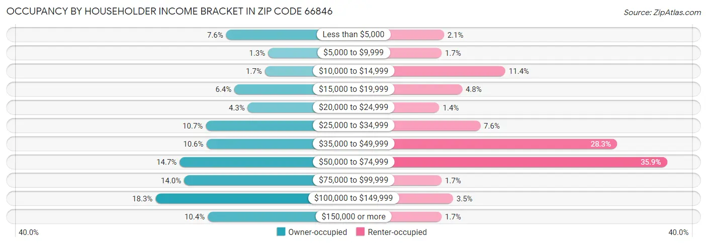 Occupancy by Householder Income Bracket in Zip Code 66846