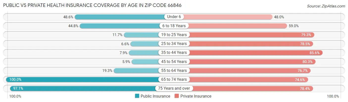 Public vs Private Health Insurance Coverage by Age in Zip Code 66846