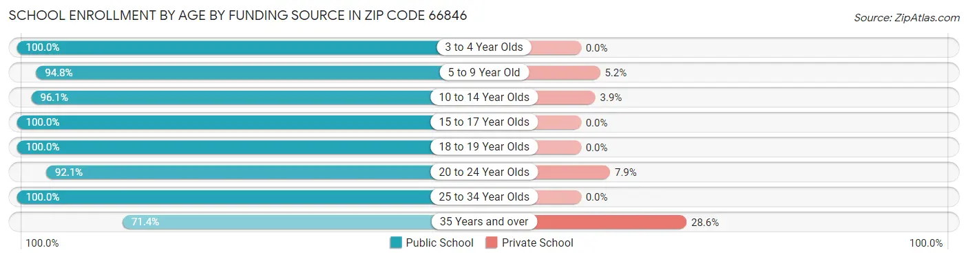 School Enrollment by Age by Funding Source in Zip Code 66846