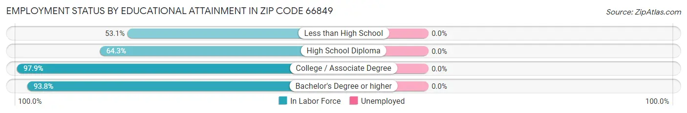 Employment Status by Educational Attainment in Zip Code 66849