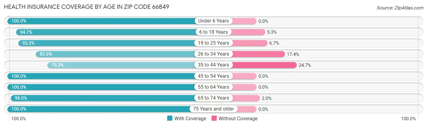 Health Insurance Coverage by Age in Zip Code 66849