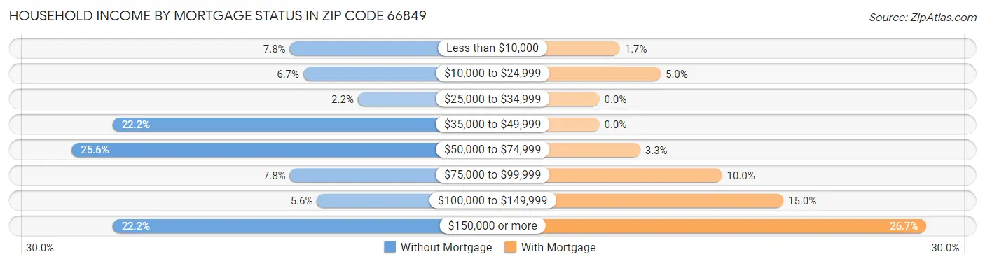 Household Income by Mortgage Status in Zip Code 66849