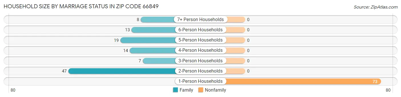 Household Size by Marriage Status in Zip Code 66849