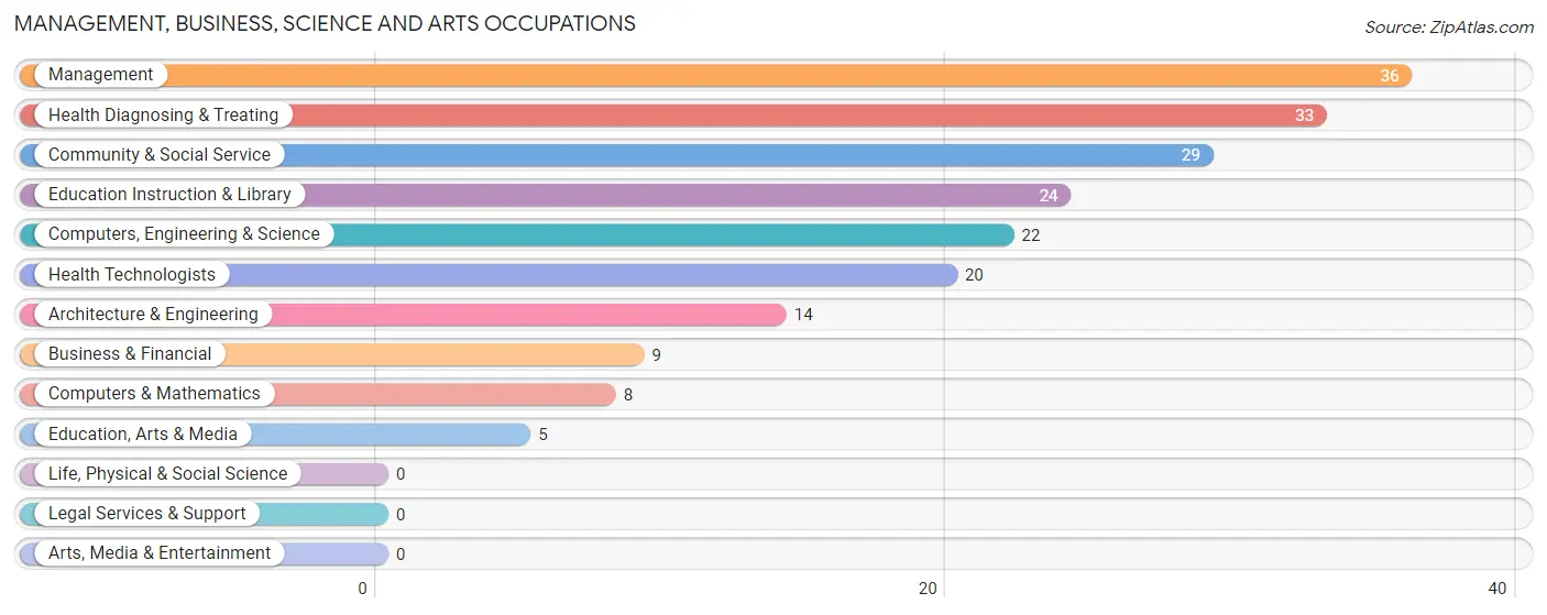 Management, Business, Science and Arts Occupations in Zip Code 66849