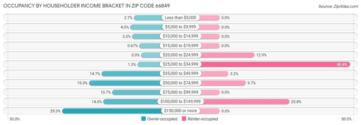 Occupancy by Householder Income Bracket in Zip Code 66849