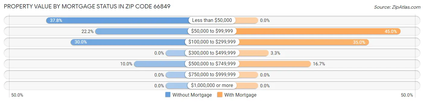 Property Value by Mortgage Status in Zip Code 66849