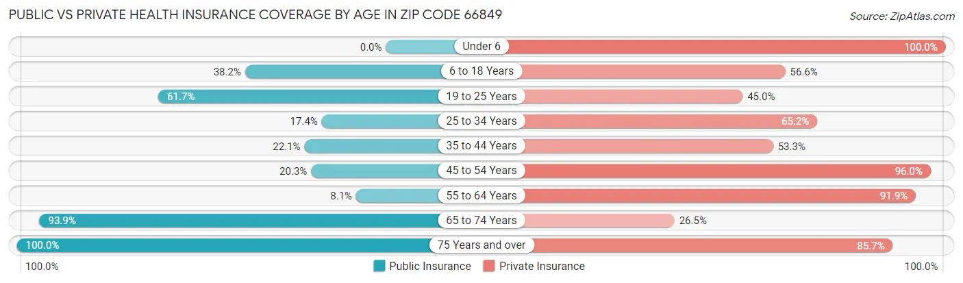 Public vs Private Health Insurance Coverage by Age in Zip Code 66849