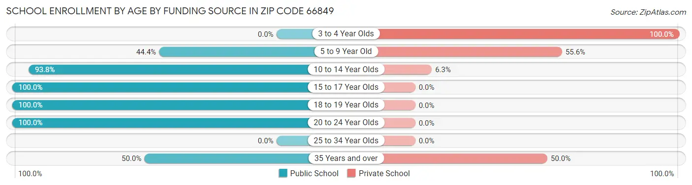 School Enrollment by Age by Funding Source in Zip Code 66849
