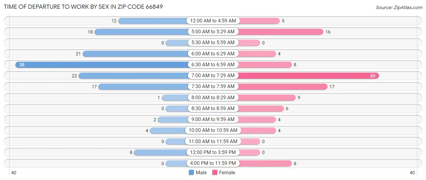 Time of Departure to Work by Sex in Zip Code 66849