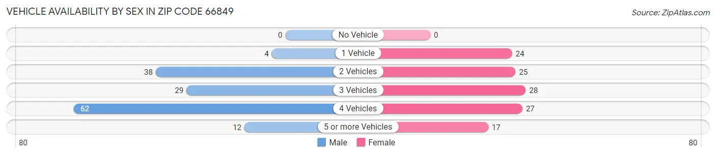 Vehicle Availability by Sex in Zip Code 66849