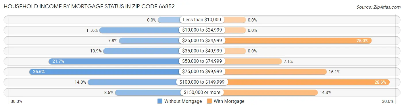 Household Income by Mortgage Status in Zip Code 66852