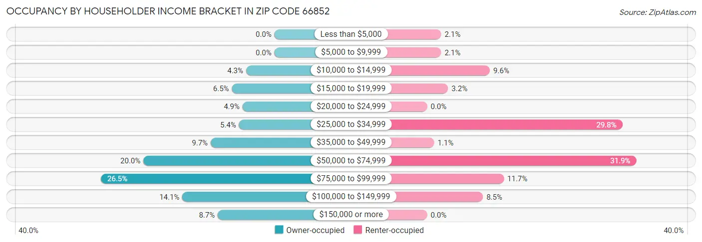 Occupancy by Householder Income Bracket in Zip Code 66852
